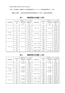 GB7092006钢板厚度的允许偏差-国标板材厚度偏差表