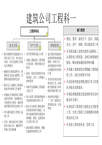 建筑公司工程科部门职责