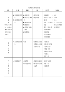 如市前期各阶段工作内容日程计划
