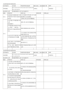 内部环境体系审核检查表