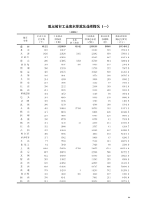 重点城市工业废水排放及处理情况(一)