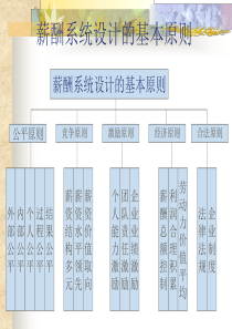 薪酬管理与绩效考核