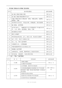 万科XXXX安全文明施工处罚条例