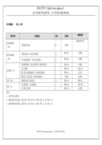 医疗器械部经理(季度考核)表