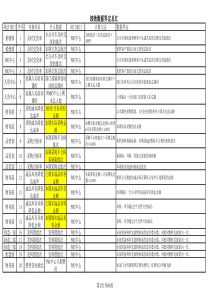 品管部绩效数据来源表(5月11日至5月17日)