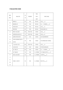 市场总监考核方案表