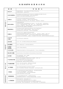 广西院高管、所领导考核要素对照表