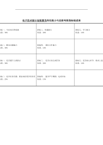 电子技术部计划核算员岗位能力与态度考核指标表