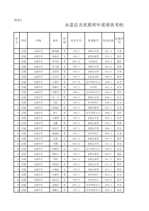 XXXX年度名优绩效考核公示