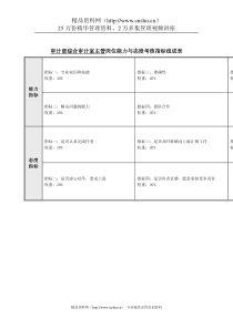 综合审计室主管岗位能力与态度考核指标表