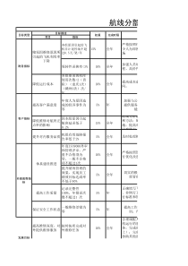 航空物流公司航线主任绩效考核表