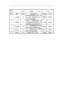餐饮部头砧岗位考核指标说明表