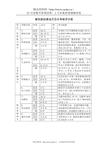 餐饮部经理当月百分考核评分表