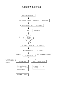 员工绩效考核控制程序