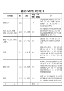 年度考核评议单位划分及评优指标分配