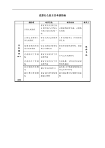 某房地产公司党委办公室主任考核指标