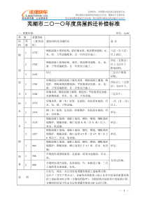 芜湖市XXXX年房屋拆迁补偿标准