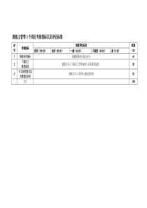 精炼主管等3个岗位考核指标以及评估标准