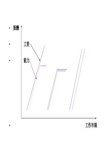 绩效考核与绩效管理（PPT 90页）