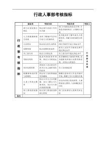 行政人事部门考核指标库
