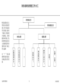 财务部绩效管理工作分工