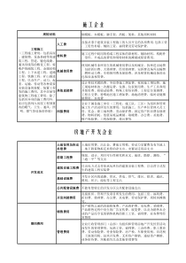 施工、房地产开发企业有关成本费用的归集