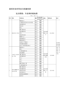 曲靖市农村劳动力技能培训