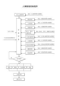 人事管理控制程序