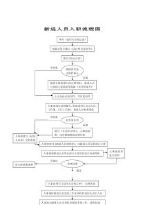 新进人员入职流程图